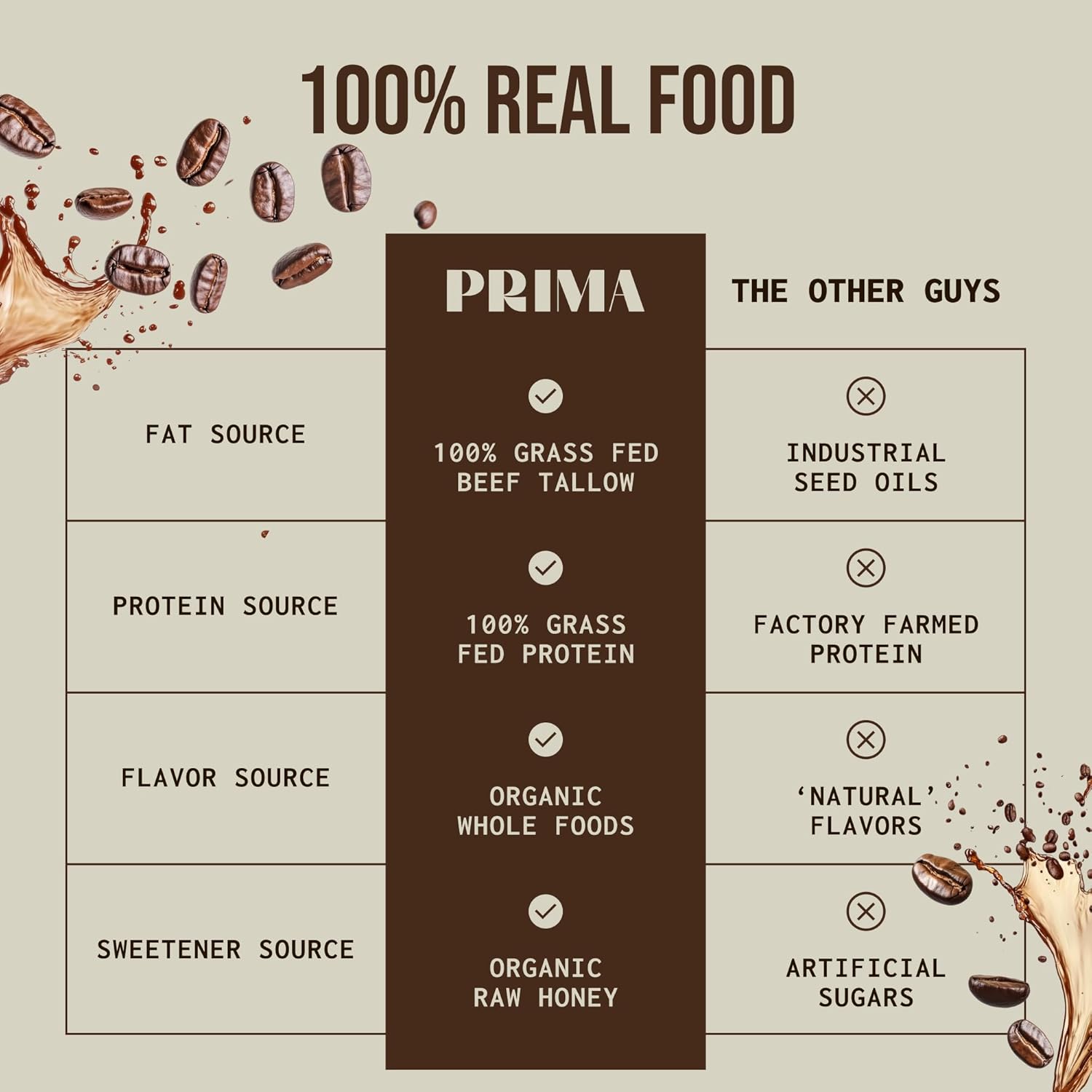 Comparison chart of food sources between Prima and other brands.