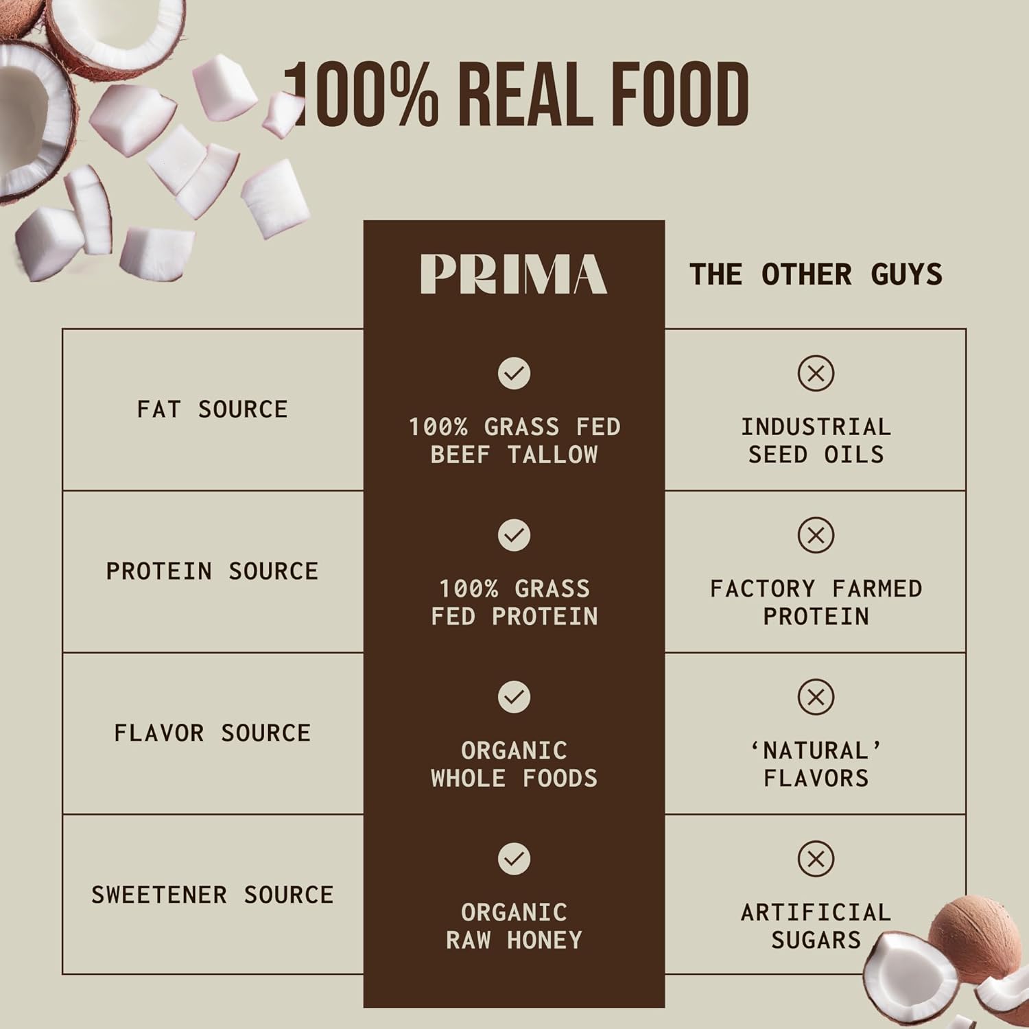 Comparison chart of food sources between Prima and other brands with coconut images.